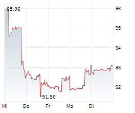 AMEREN CORPORATION Chart 1 Jahr