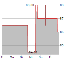 AMEREN CORPORATION Chart 1 Jahr