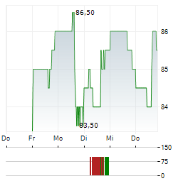 AMEREN Aktie 5-Tage-Chart