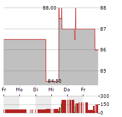 AMEREN Aktie 5-Tage-Chart