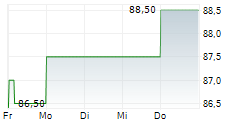 AMEREN CORPORATION 5-Tage-Chart