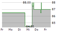 AMEREN CORPORATION 5-Tage-Chart