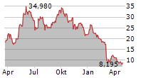 AMERESCO INC Chart 1 Jahr