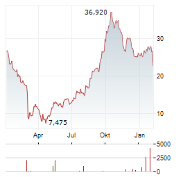 AMERESCO Aktie Chart 1 Jahr