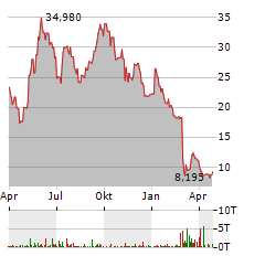 AMERESCO Aktie Chart 1 Jahr