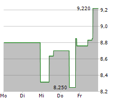 AMERESCO INC Chart 1 Jahr