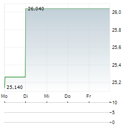 AMERESCO Aktie 5-Tage-Chart