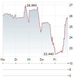 AMERESCO Aktie 5-Tage-Chart