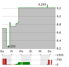 AMERESCO Aktie 5-Tage-Chart