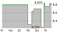 AMERESCO INC 5-Tage-Chart