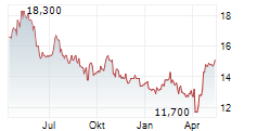 AMERICA MOVIL SAB DE CV ADR Chart 1 Jahr