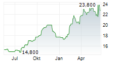 AMERICA MOVIL SAB DE CV ADR Chart 1 Jahr