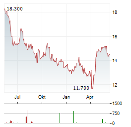 AMERICA MOVIL SAB DE CV ADR Aktie Chart 1 Jahr