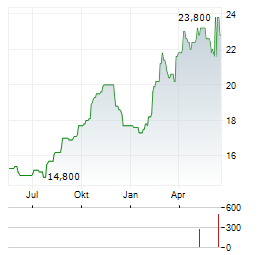 AMERICA MOVIL SAB DE CV ADR Aktie Chart 1 Jahr