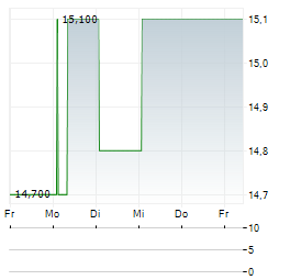 AMERICA MOVIL SAB DE CV ADR Aktie 5-Tage-Chart