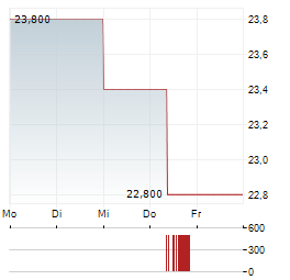 AMERICA MOVIL SAB DE CV ADR Aktie 5-Tage-Chart