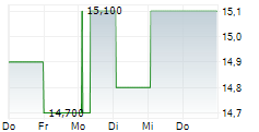 AMERICA MOVIL SAB DE CV ADR 5-Tage-Chart