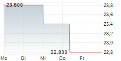 AMERICA MOVIL SAB DE CV ADR 5-Tage-Chart