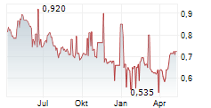 AMERICA MOVIL SAB DE CV Chart 1 Jahr