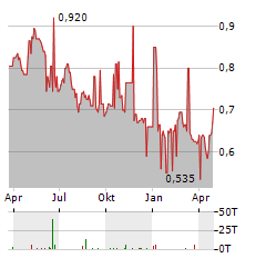 AMERICA MOVIL Aktie Chart 1 Jahr