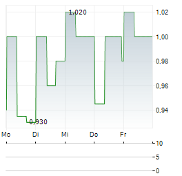 AMERICA MOVIL Aktie 5-Tage-Chart