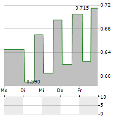 AMERICA MOVIL Aktie 5-Tage-Chart