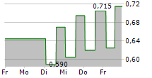 AMERICA MOVIL SAB DE CV 5-Tage-Chart