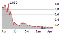 AMERICAN AIRES INC Chart 1 Jahr