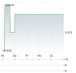 AMERICAN AIRES Aktie 5-Tage-Chart
