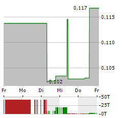 AMERICAN AIRES Aktie 5-Tage-Chart