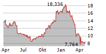 AMERICAN AIRLINES GROUP INC Chart 1 Jahr