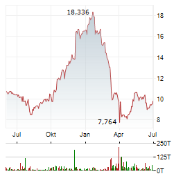 AMERICAN AIRLINES Aktie Chart 1 Jahr