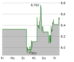 AMERICAN AIRLINES GROUP INC Chart 1 Jahr