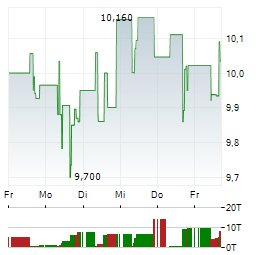 AMERICAN AIRLINES Aktie 5-Tage-Chart