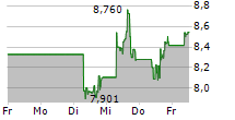 AMERICAN AIRLINES GROUP INC 5-Tage-Chart