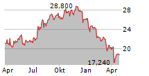 AMERICAN ASSETS TRUST INC Chart 1 Jahr