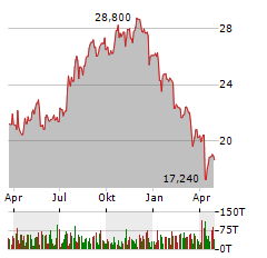 AMERICAN ASSETS TRUST Aktie Chart 1 Jahr