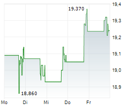 AMERICAN ASSETS TRUST INC Chart 1 Jahr