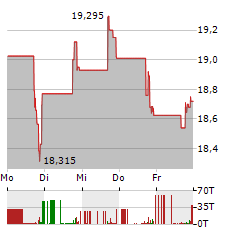 AMERICAN ASSETS TRUST Aktie 5-Tage-Chart