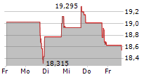 AMERICAN ASSETS TRUST INC 5-Tage-Chart