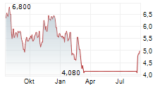 AMERICAN AXLE & MANUFACTURING HOLDINGS INC Chart 1 Jahr