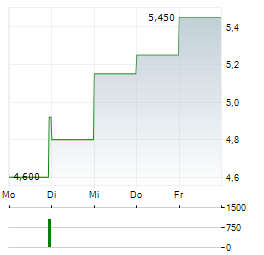 AMERICAN AXLE Aktie 5-Tage-Chart