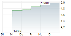 AMERICAN AXLE & MANUFACTURING HOLDINGS INC 5-Tage-Chart