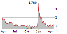 AMERICAN BATTERY TECHNOLOGY COMPANY Chart 1 Jahr