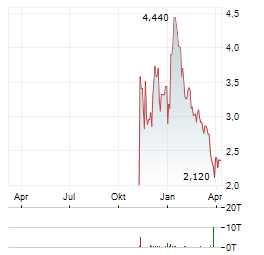AMERICAN BATTERY TECHNOLOGY Aktie Chart 1 Jahr