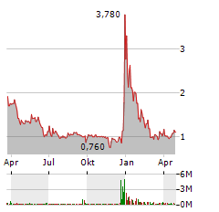 AMERICAN BATTERY TECHNOLOGY Aktie Chart 1 Jahr