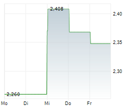 AMERICAN BATTERY TECHNOLOGY COMPANY Chart 1 Jahr
