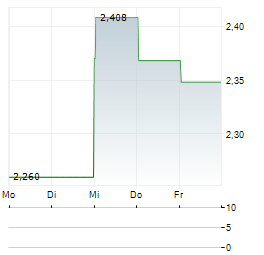 AMERICAN BATTERY TECHNOLOGY Aktie 5-Tage-Chart