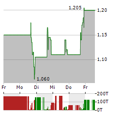 AMERICAN BATTERY TECHNOLOGY Aktie 5-Tage-Chart