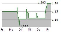 AMERICAN BATTERY TECHNOLOGY COMPANY 5-Tage-Chart